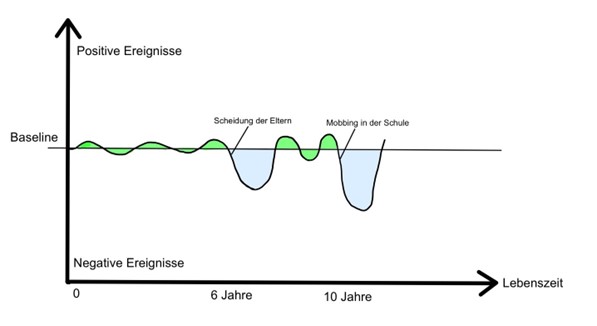 Bild 3: Lebenslinie