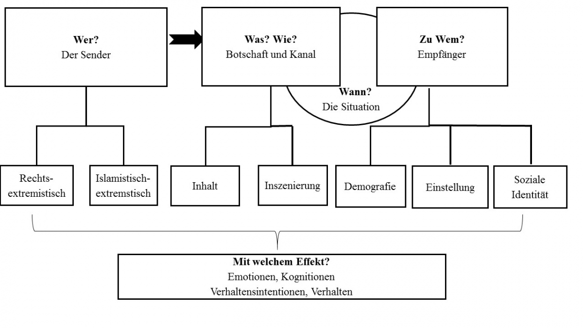 Abbildung 3. Extremistische Propaganda als Kommunikationsprozess. Eigene Darstellung. 