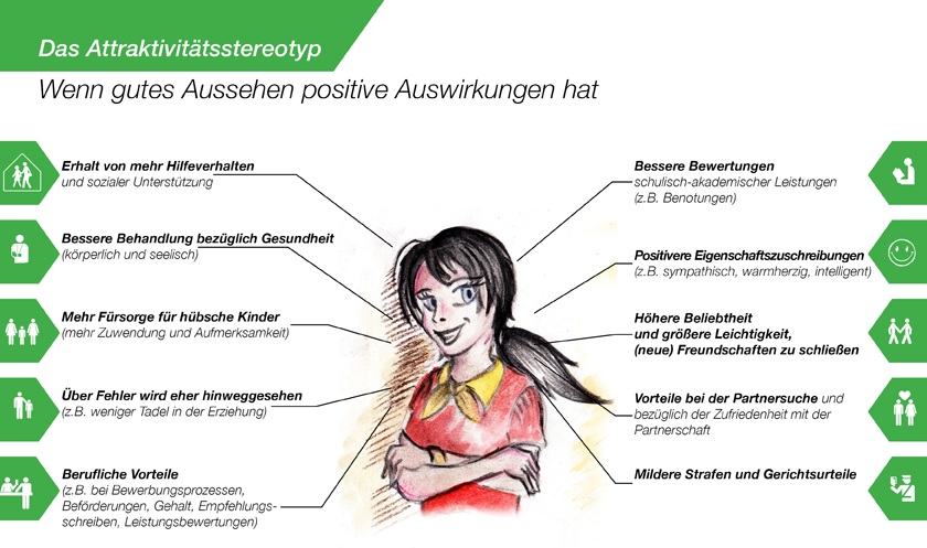 Bild 1: "Das Attraktivitätsstereotyp: Wenn gutes Aussehen positive Auswirkungen". 