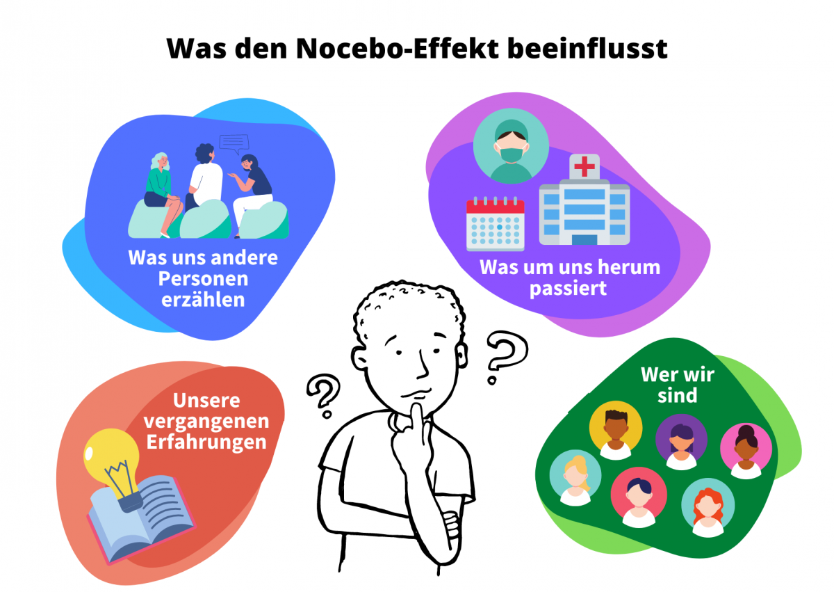 Bild 1: Was den Nocebo-Effekt beeinflusst